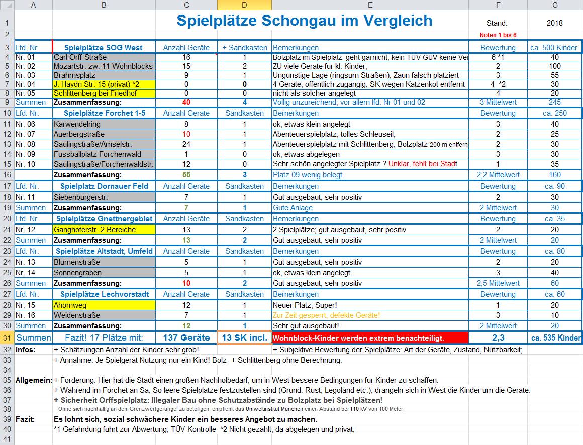 Ausstattung der Spielplätze in Schongau