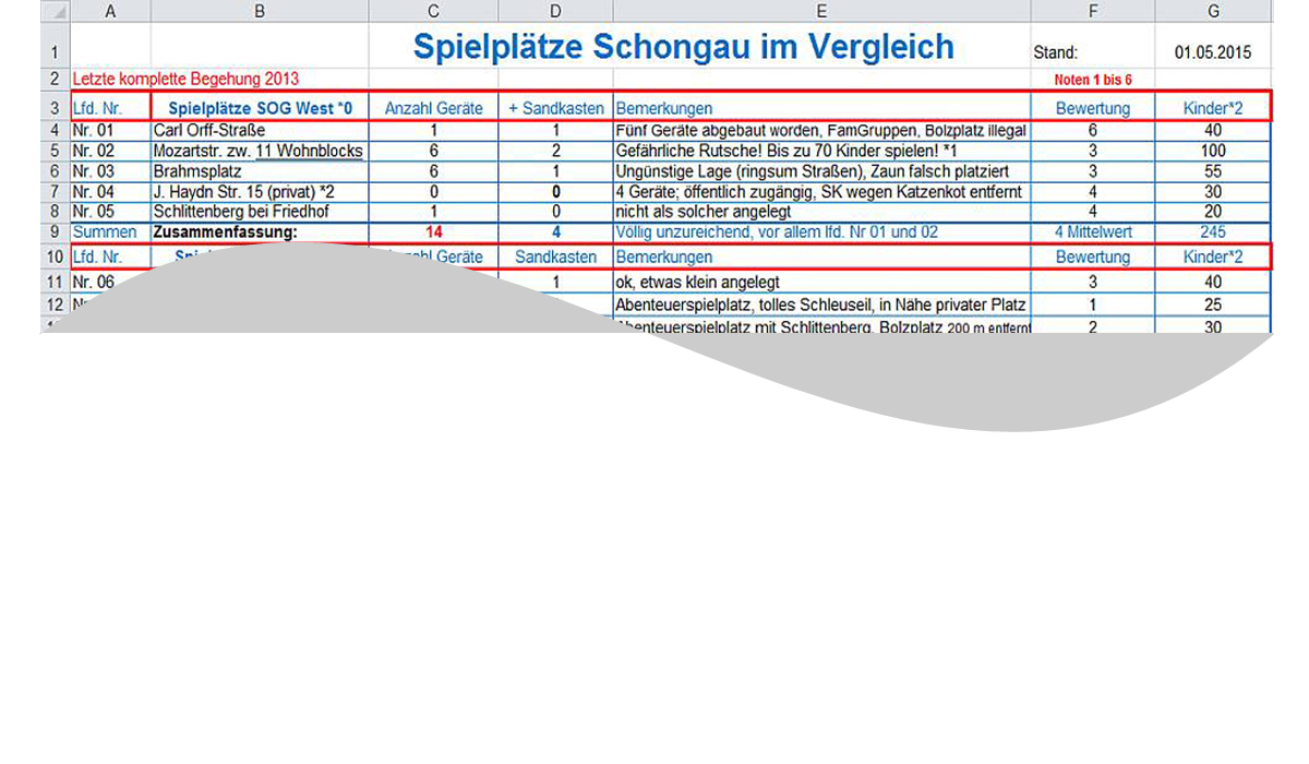 Ausstattung der Spielplätze in Schongau