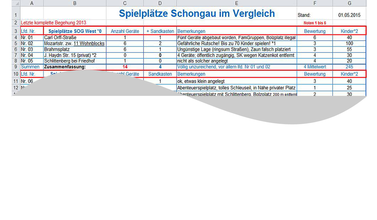 Ausstattung der Spielplätze in Schongau