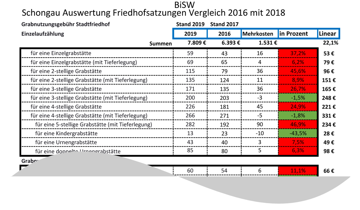 Auswertung Friedhofsatzungen